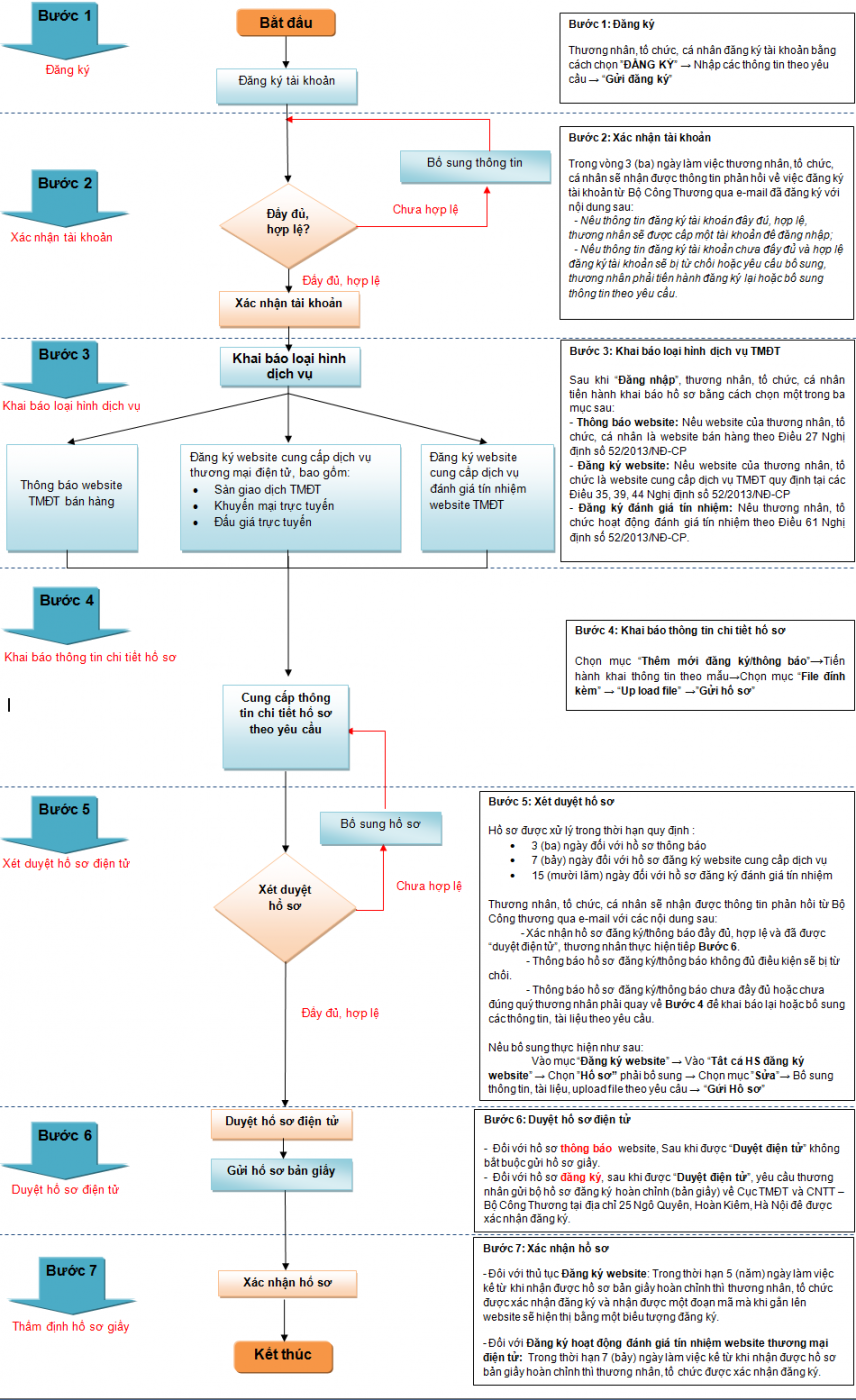 Quy trình đăng ký sàn giao dịch thương mại điện tử gồm những gì